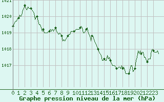 Courbe de la pression atmosphrique pour Sisteron (04)