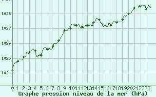 Courbe de la pression atmosphrique pour Saint-Brevin (44)