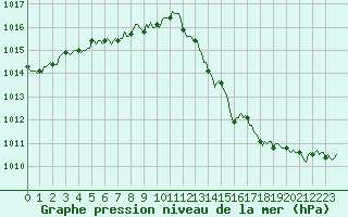 Courbe de la pression atmosphrique pour Voiron (38)