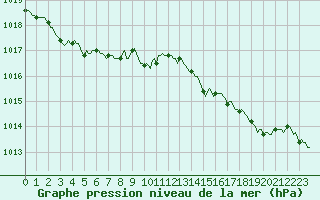 Courbe de la pression atmosphrique pour Gignac (34)