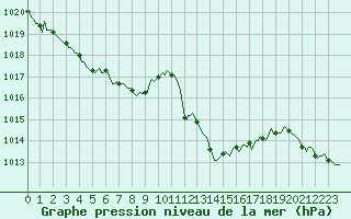 Courbe de la pression atmosphrique pour Pertuis - Le Farigoulier (84)