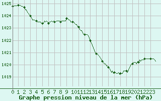 Courbe de la pression atmosphrique pour Saint-Georges-d