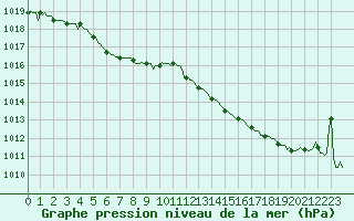 Courbe de la pression atmosphrique pour Bulson (08)