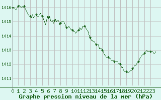 Courbe de la pression atmosphrique pour Als (30)