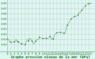 Courbe de la pression atmosphrique pour Beaucroissant (38)