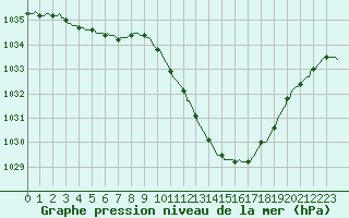 Courbe de la pression atmosphrique pour Eygliers (05)