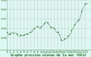 Courbe de la pression atmosphrique pour Nris-les-Bains (03)