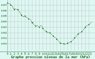 Courbe de la pression atmosphrique pour Frontenay (79)