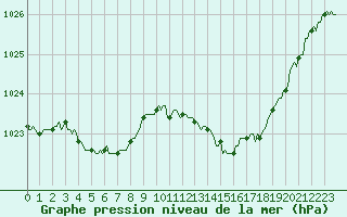 Courbe de la pression atmosphrique pour Noyarey (38)