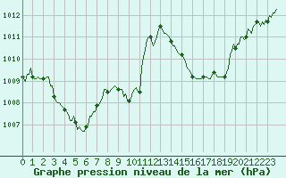 Courbe de la pression atmosphrique pour Gap-Sud (05)