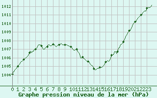 Courbe de la pression atmosphrique pour Jabbeke (Be)