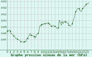 Courbe de la pression atmosphrique pour Bordes (64)
