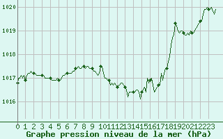 Courbe de la pression atmosphrique pour Recoubeau (26)