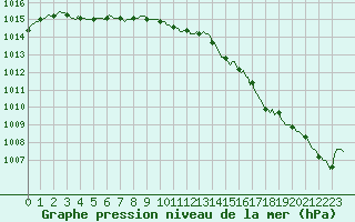 Courbe de la pression atmosphrique pour Saint-Igneuc (22)