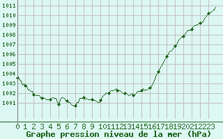 Courbe de la pression atmosphrique pour Fontenermont (14)