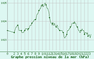 Courbe de la pression atmosphrique pour Niederbronn-Nord (67)