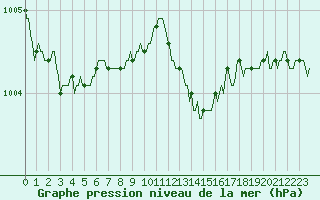 Courbe de la pression atmosphrique pour Saint-Laurent Nouan (41)