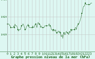 Courbe de la pression atmosphrique pour Herserange (54)