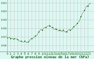 Courbe de la pression atmosphrique pour Courcouronnes (91)