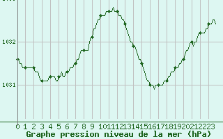 Courbe de la pression atmosphrique pour Westouter - Heuvelland (Be)