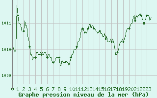 Courbe de la pression atmosphrique pour Saint-Georges-d