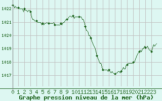 Courbe de la pression atmosphrique pour Thoiras (30)