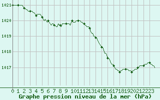 Courbe de la pression atmosphrique pour Herbault (41)