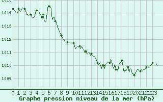 Courbe de la pression atmosphrique pour Leign-les-Bois (86)