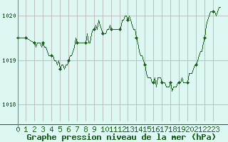 Courbe de la pression atmosphrique pour Selonnet (04)