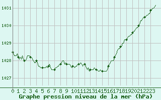 Courbe de la pression atmosphrique pour Ringendorf (67)