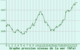 Courbe de la pression atmosphrique pour Ciudad Real (Esp)