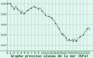 Courbe de la pression atmosphrique pour Luzinay (38)