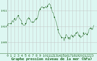 Courbe de la pression atmosphrique pour Connerr (72)