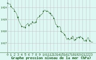 Courbe de la pression atmosphrique pour Sanary-sur-Mer (83)