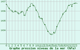 Courbe de la pression atmosphrique pour Deidenberg (Be)