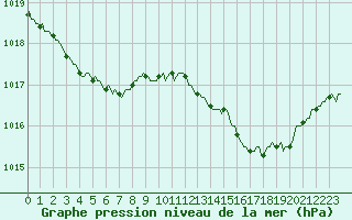 Courbe de la pression atmosphrique pour Saint-Philbert-sur-Risle (Le Rossignol) (27)