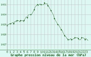 Courbe de la pression atmosphrique pour Vliermaal-Kortessem (Be)