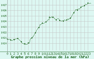 Courbe de la pression atmosphrique pour Mazres Le Massuet (09)