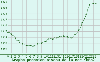 Courbe de la pression atmosphrique pour Puissalicon (34)