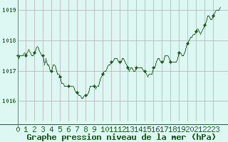 Courbe de la pression atmosphrique pour Lemberg (57)