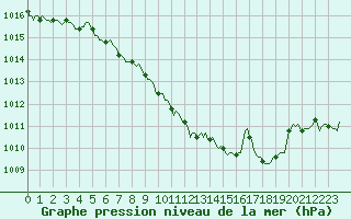 Courbe de la pression atmosphrique pour Valleraugue - Pont Neuf (30)