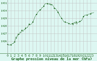Courbe de la pression atmosphrique pour Goulles - Bagnard (19)