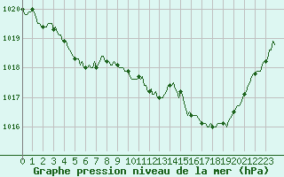 Courbe de la pression atmosphrique pour Leign-les-Bois (86)