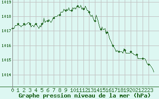 Courbe de la pression atmosphrique pour Mirebeau (86)