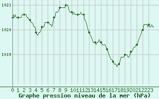 Courbe de la pression atmosphrique pour Anglars St-Flix(12)