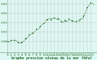 Courbe de la pression atmosphrique pour Bulson (08)