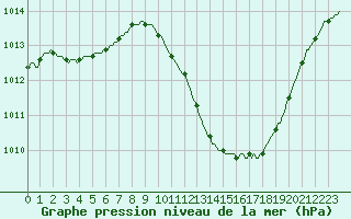 Courbe de la pression atmosphrique pour Eygliers (05)