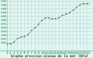 Courbe de la pression atmosphrique pour Mirepoix (09)
