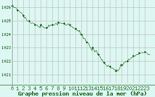 Courbe de la pression atmosphrique pour Bridel (Lu)