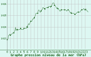 Courbe de la pression atmosphrique pour Tthieu (40)